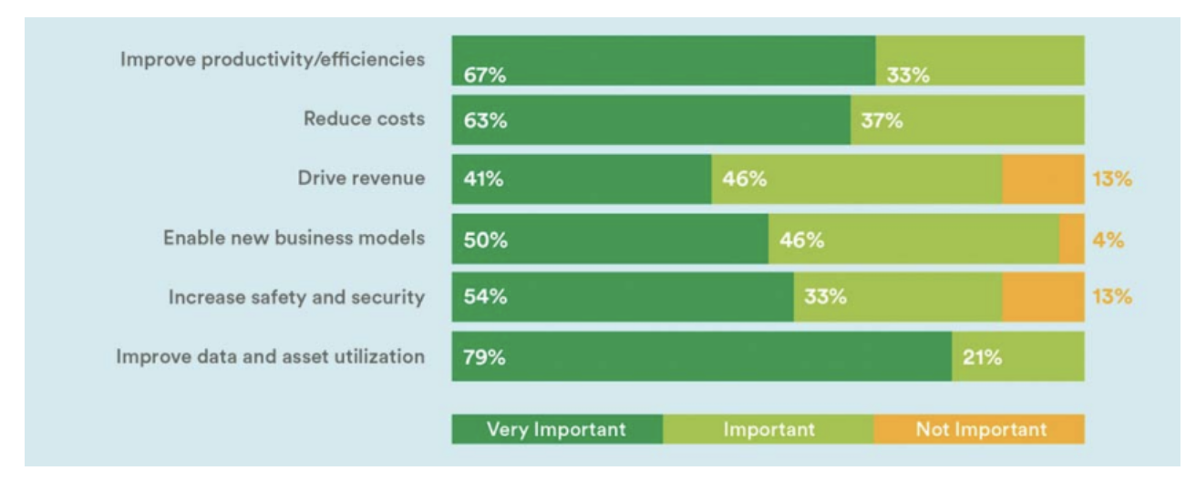 Table of factors that lead to failure of IoT data project