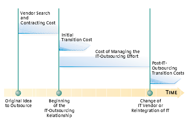 hidden outsourcing cost listing