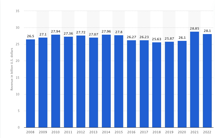 Revenue of publishing industry