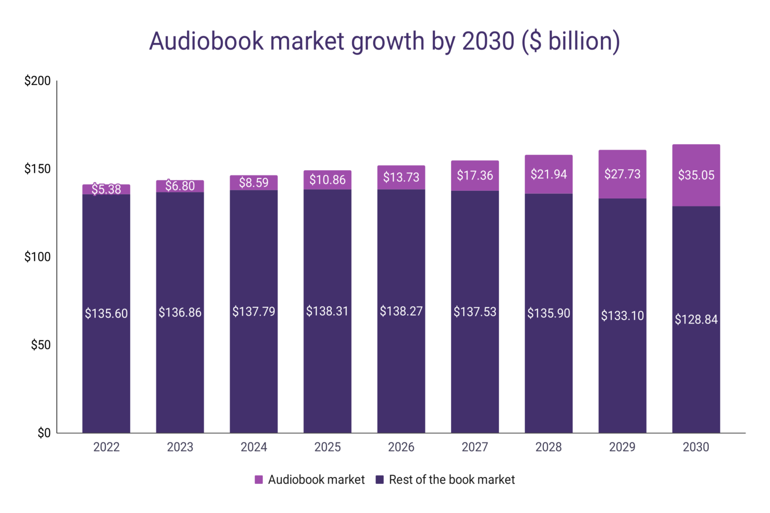 Data analytics help publishers realize the need for audiobooks and contribute to its growth