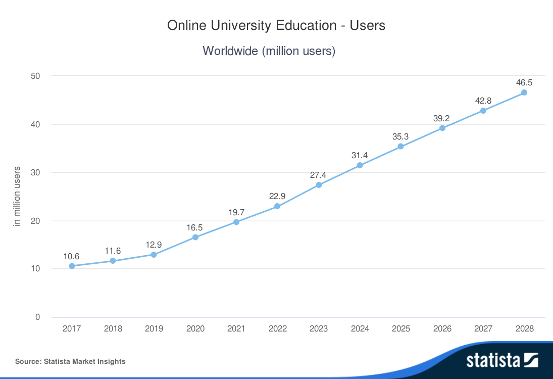 The number of students receiving online university education worldwide from 2017 to 2028