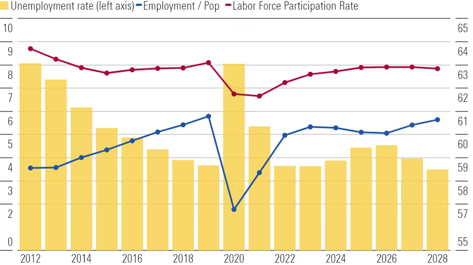 Labor force market for tech jobs