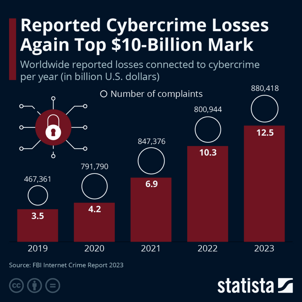 Statista report on cybercrime loss without secure coding