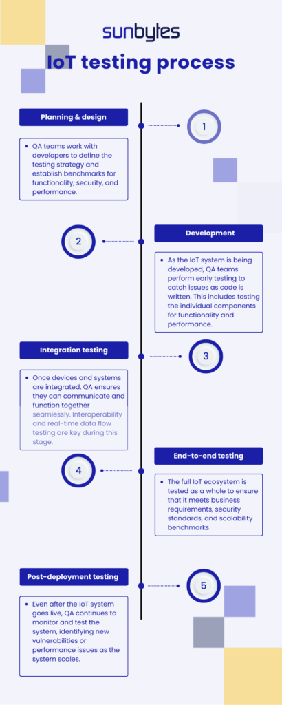 Iot testing framework for quality assurance