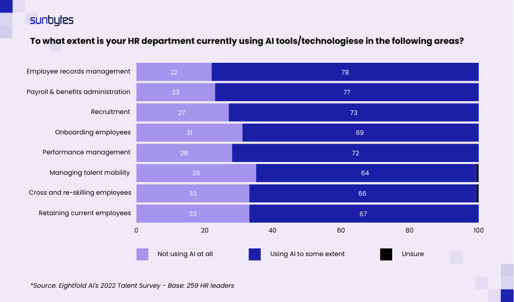 AI in HR core functions