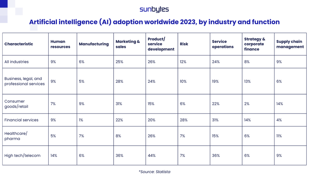 Artificial intelligence (AI) adoption worldwide 2023, by industry and function