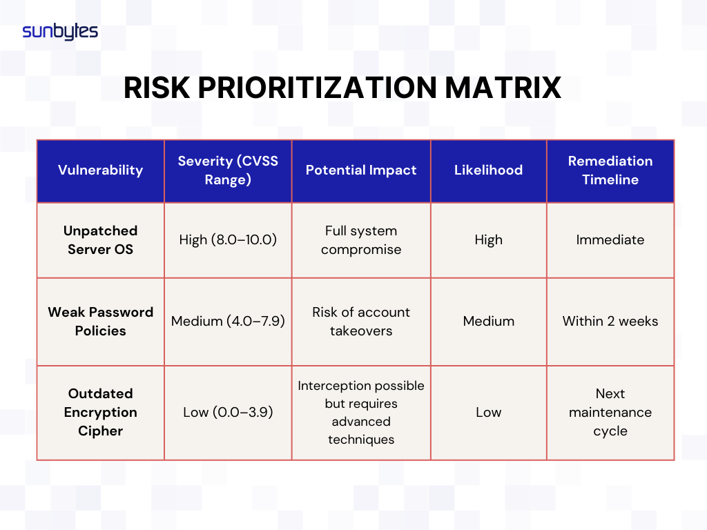 Risk prioritization matrix