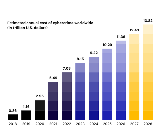 Source: Statista, Cybercrime Report, Sep 2023