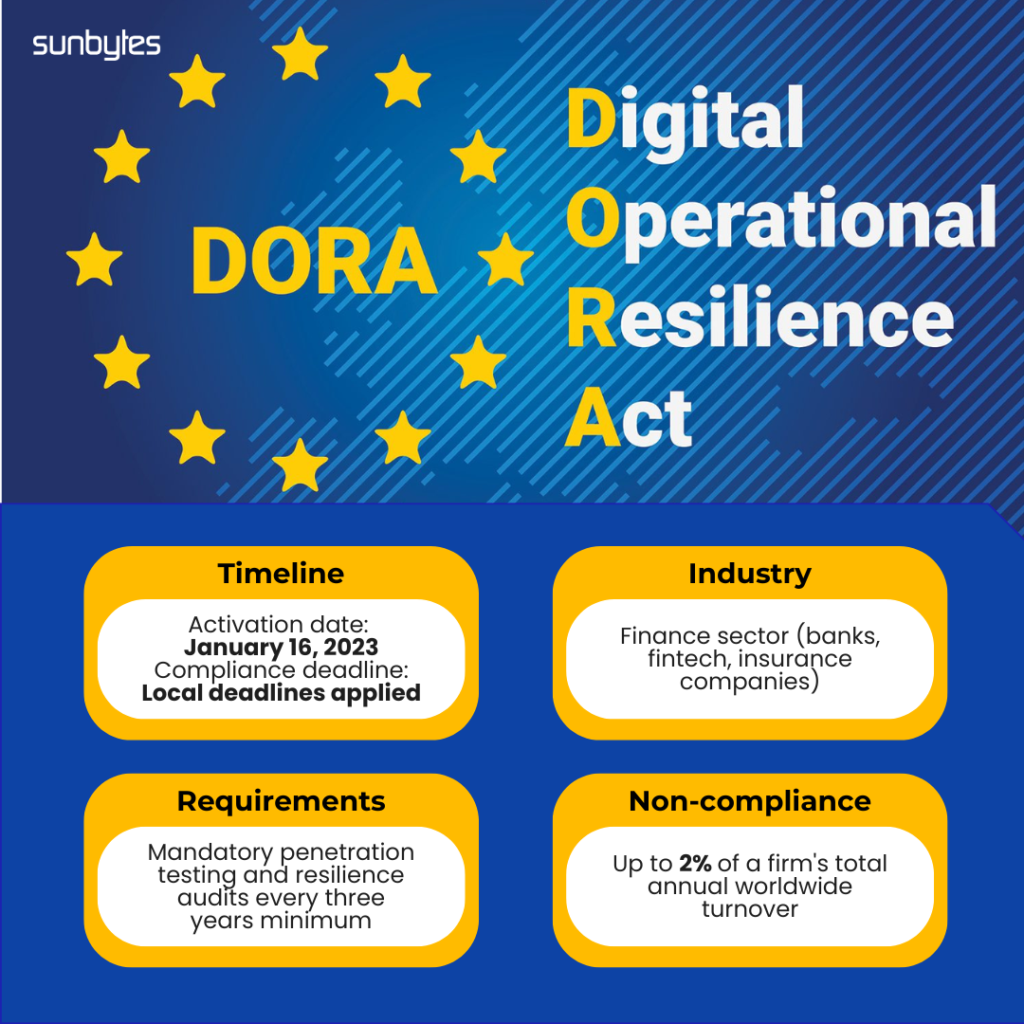 DORA cybersecurity compliance