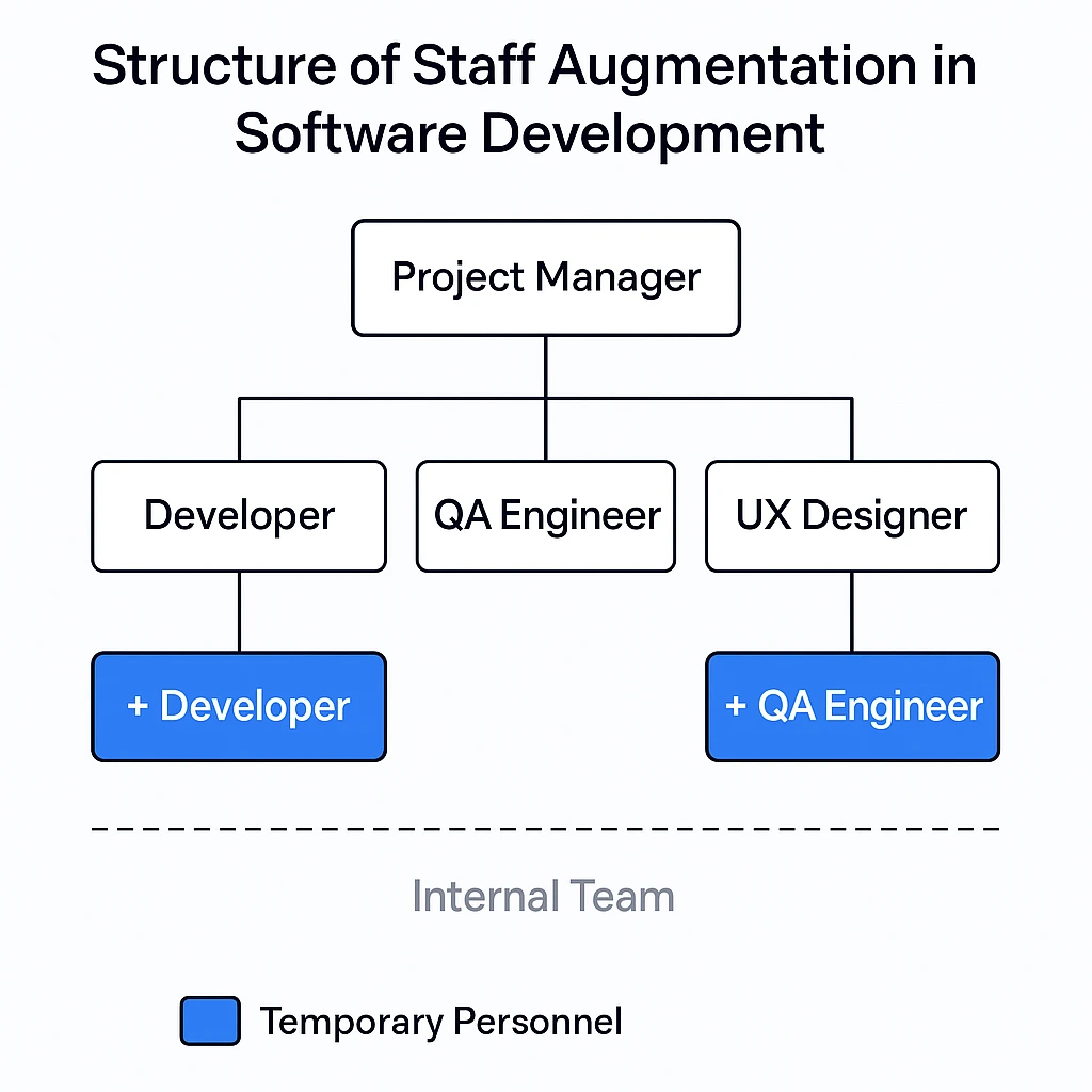 it staff augmentation