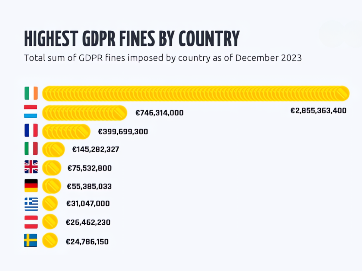 The majority of GDPR fines are issued in Europe