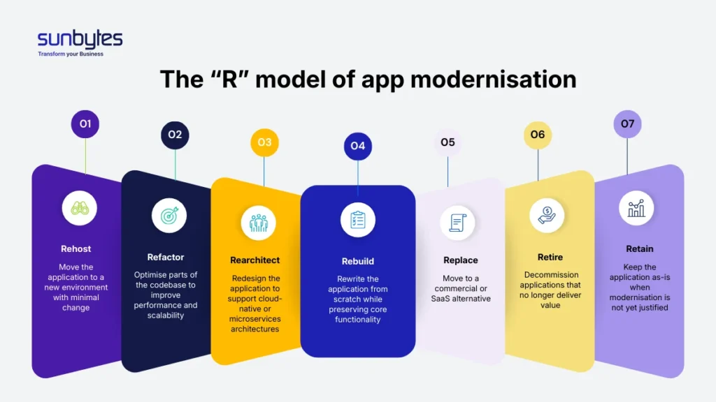 The “R” model of app modernisation