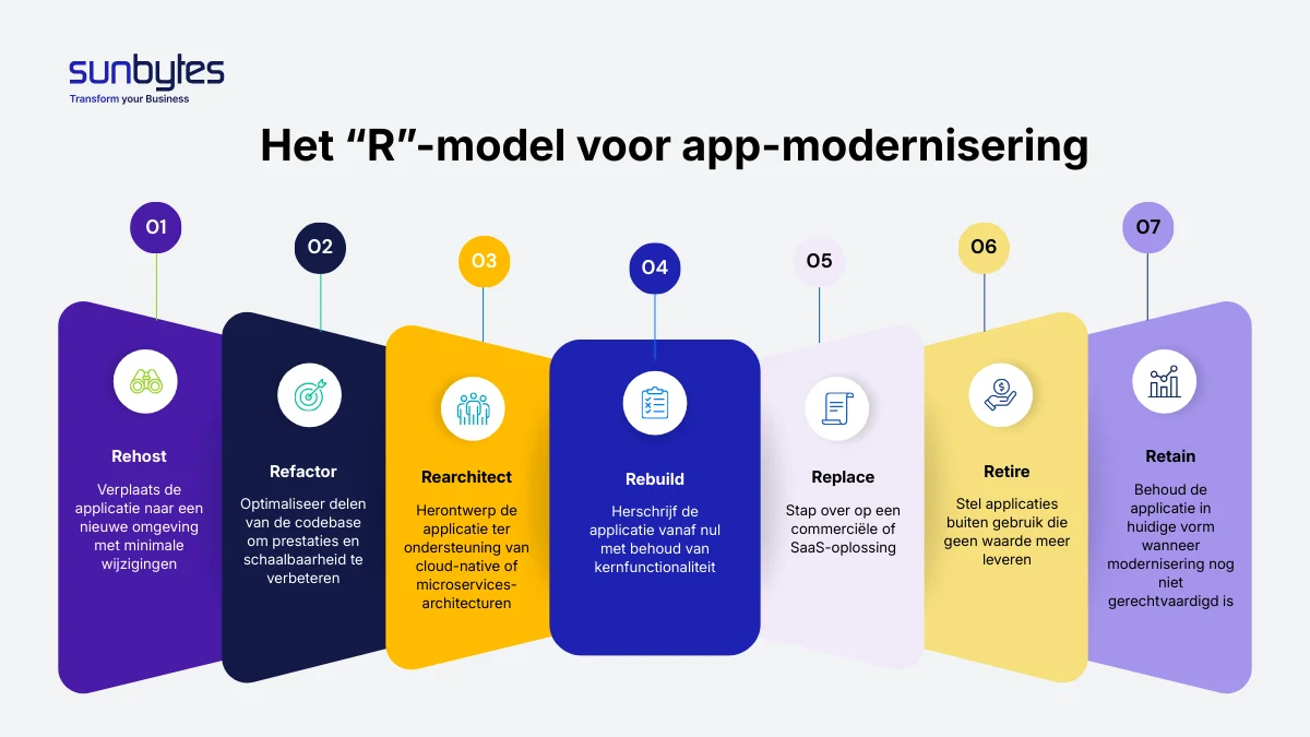 The “R” model of app modernisation - Dutch