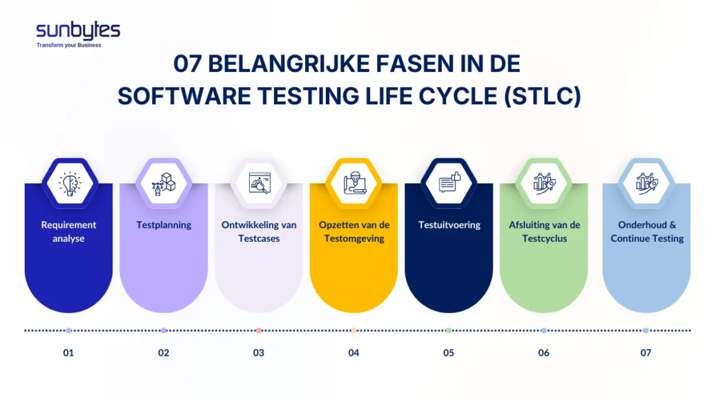07 Key Phases in Software Testing Life Cycle (Dutch)