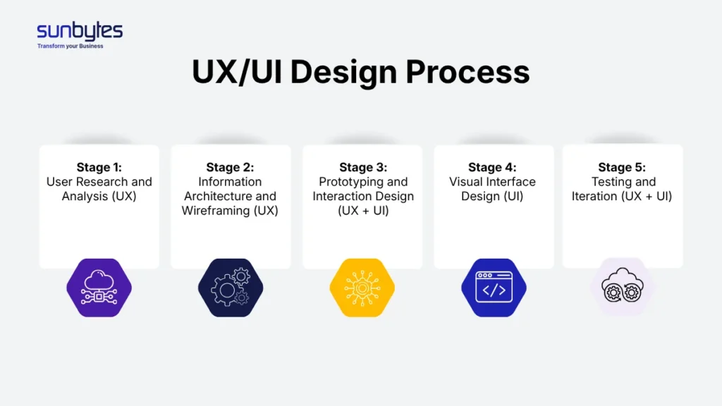 UXUI Design Process