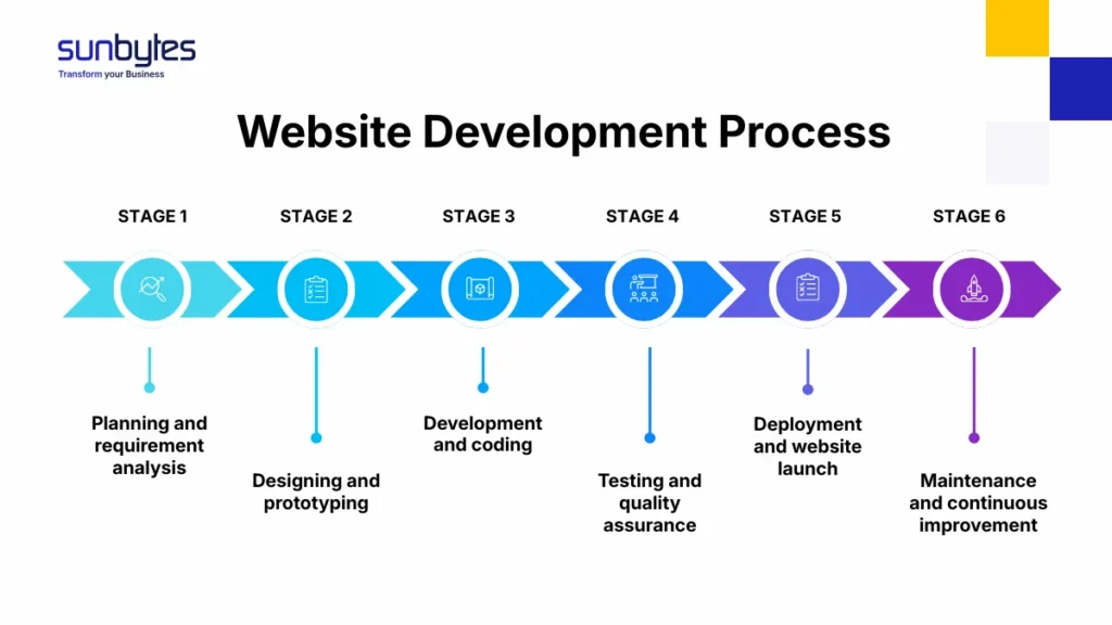 Websiteontwikkeling: typen, proces, technologieën en trends uitgelegd