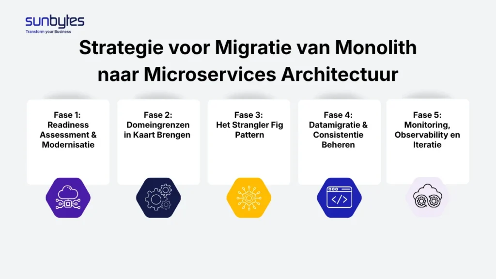 Strategie voor Migratie van Monolith naar Microservices Architectuur