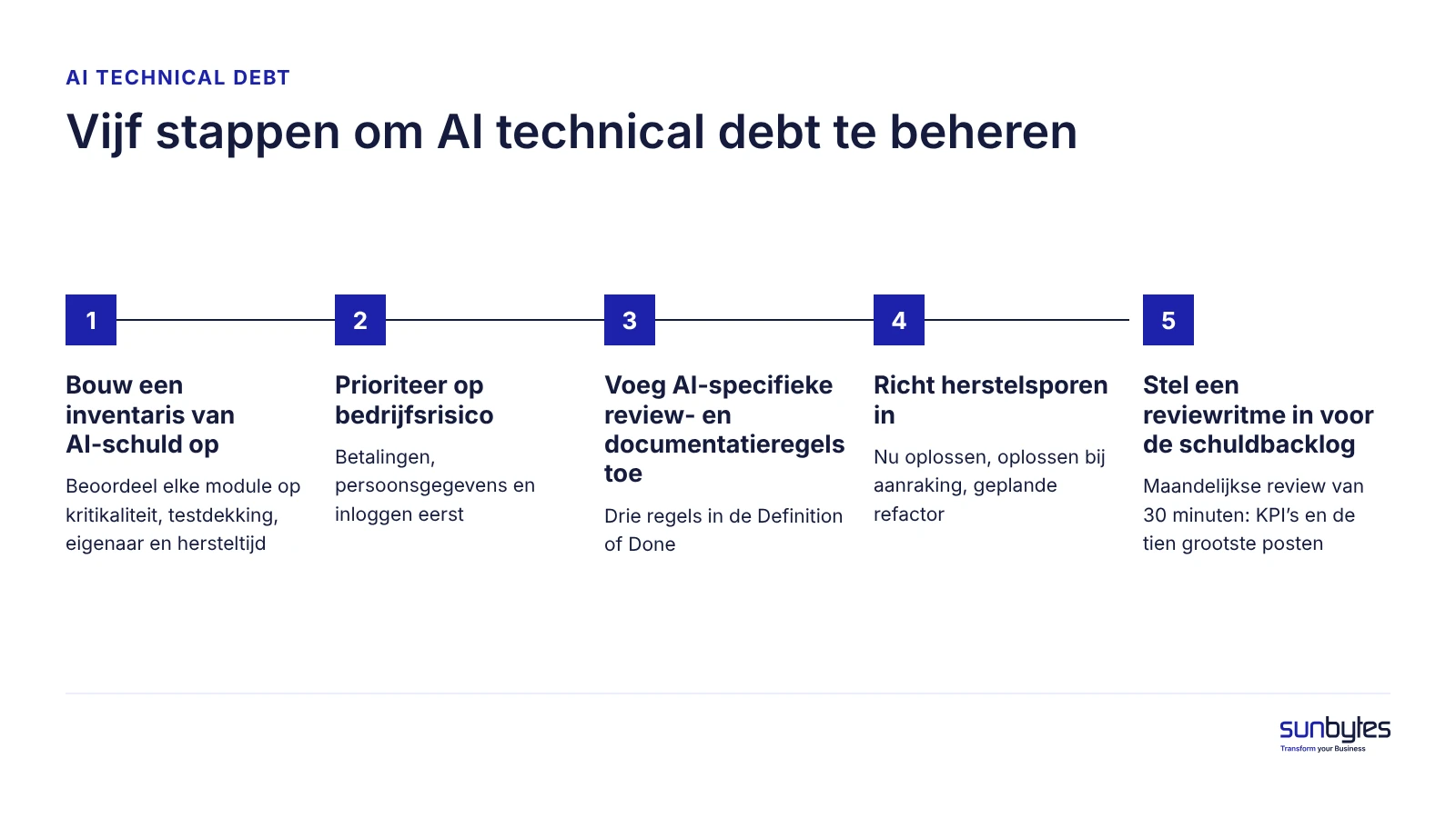 Figuur 2. Vijf stappen om AI technical debt te beheren hoe-beheer-je-technische-schuld-in-het-ai-tijdperk-vijf-stappen