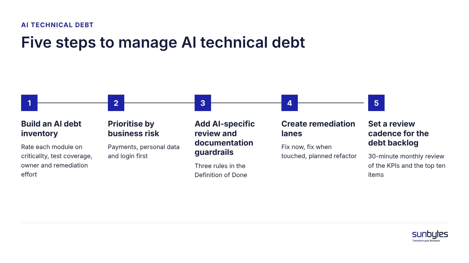 Figure 2. Five steps to manage AI technical debt how-to-manage-technical-debt-in-ai-era-five-steps