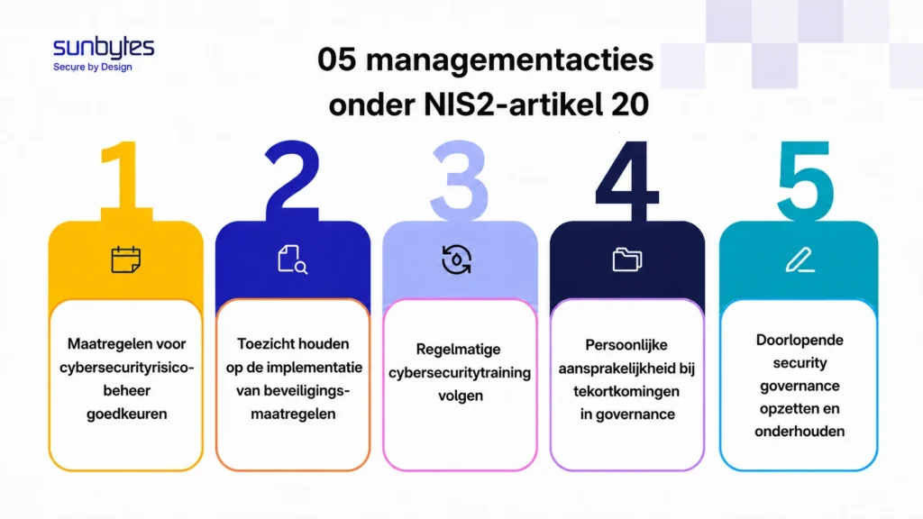 05 managementacties onder Artikel 20