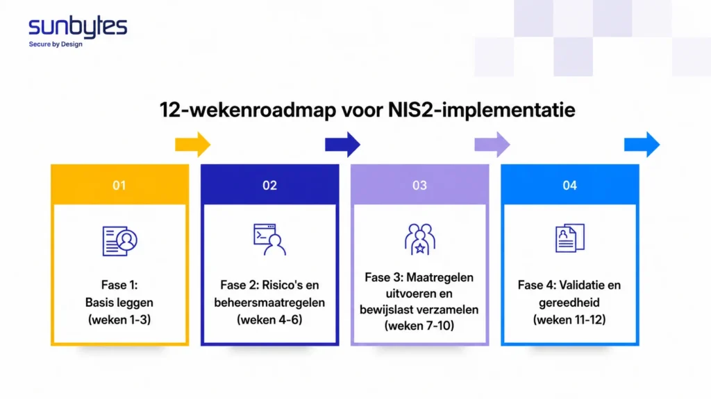 12-weekse NIS2 implementation roadmap overzicht