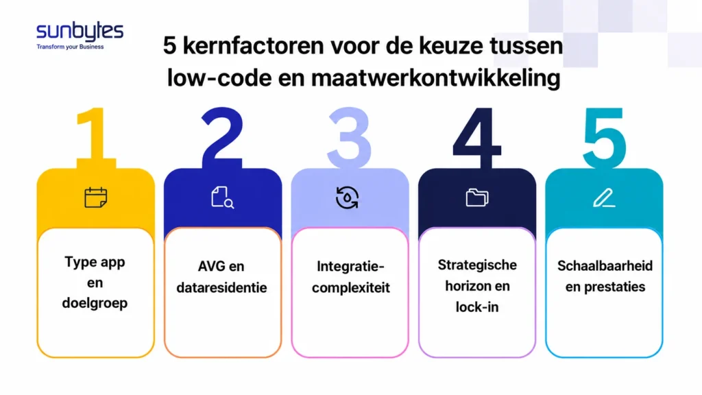 5-factor beslissingsframework voor enterpriseprojecten rond low-code vs custom development