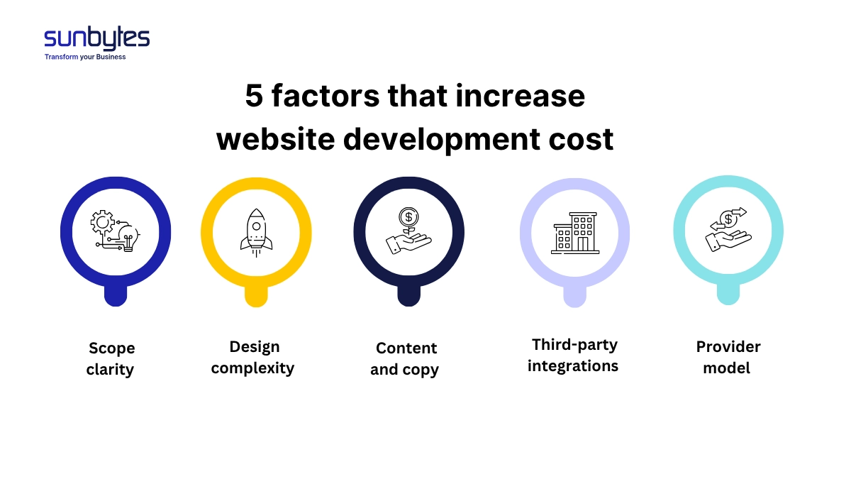 5 factors that increase website development cost