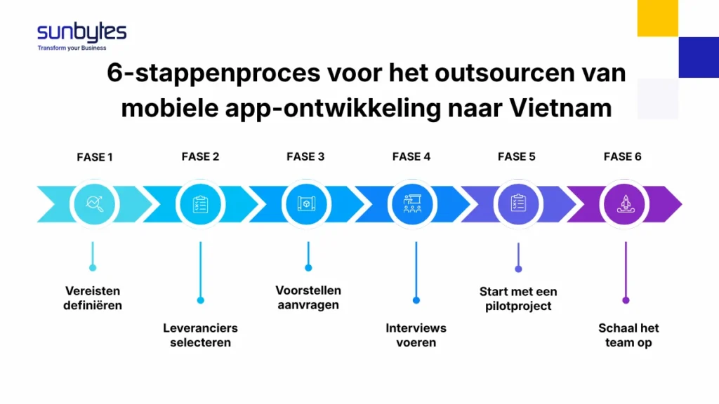 6-stappenproces voor het outsourcen van mobiele app-ontwikkeling naar Vietnam