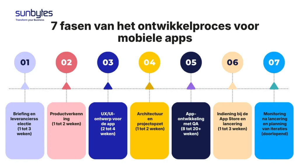 7 fasen van het ontwikkelproces voor mobiele apps