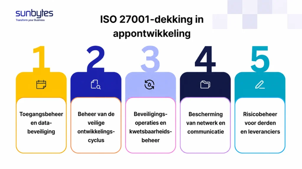 Belangrijkste gebieden die ISO 27001 dekt in appsoftwareontwikkelingsprojecten