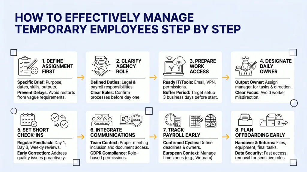 Temporary employee management workflow from assignment brief to offboarding