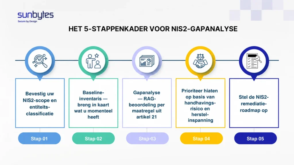 Het 5-stappenframework voor NIS2-gap analyse
