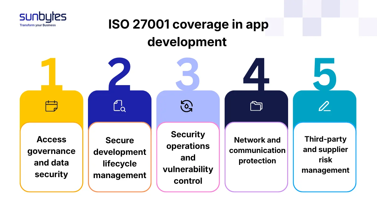 Key Areas ISO 27001 Covered in App Software Development Projects