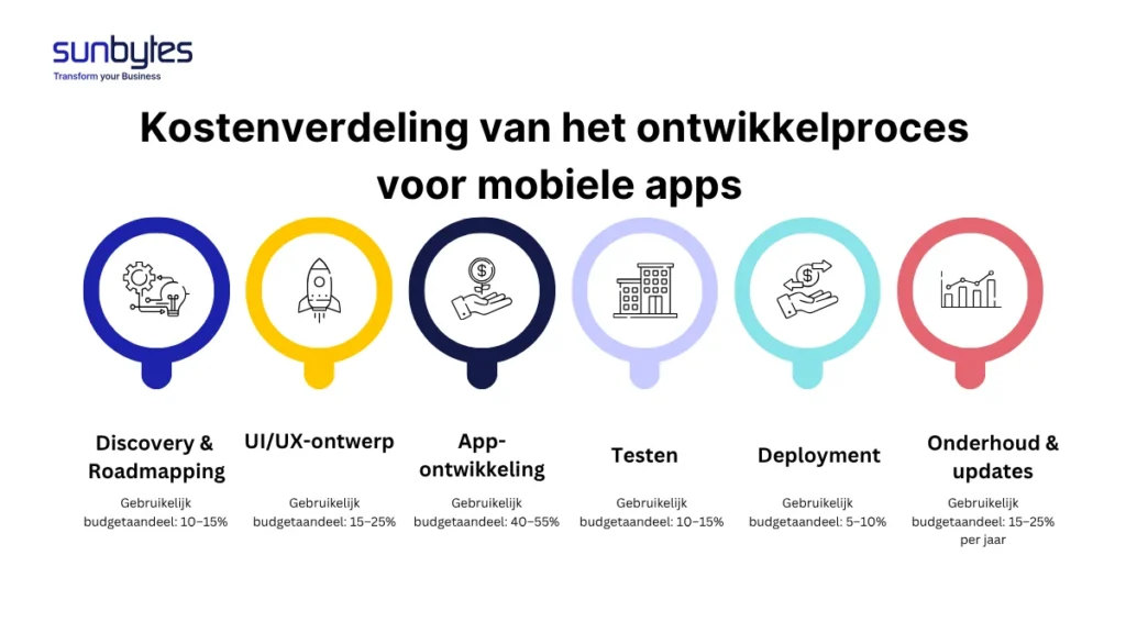 Kostenverdeling van het ontwikkelproces voor mobiele apps