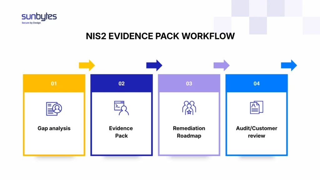 NIS2 evidence pack workflow