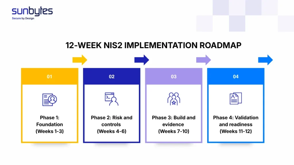 The 12-week NIS2 implementation roadmap overview