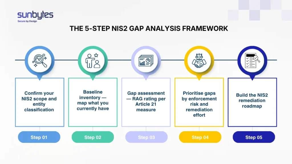 The 5-step NIS2 gap analysis framework
