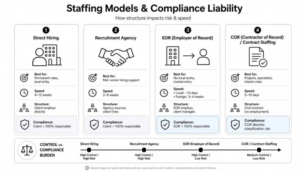 The four main staffing service types and how they differ on employment structure and compliance liability