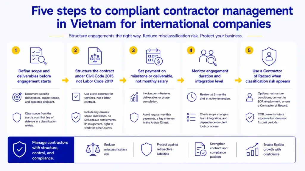 Five steps to compliant contractor management in Vietnam for international companies