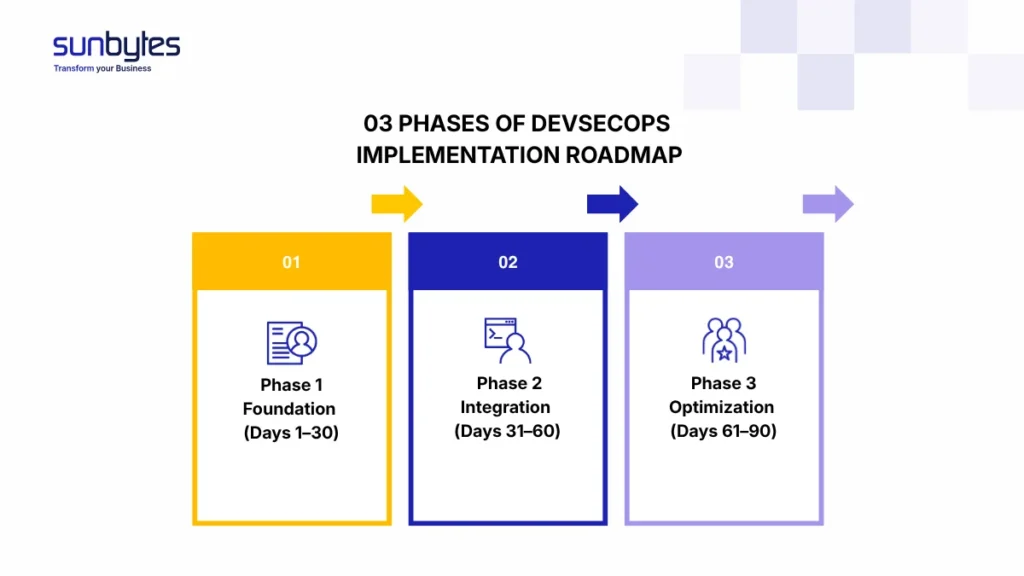 03-phases-of-DevSecOps-implementation-roadmap