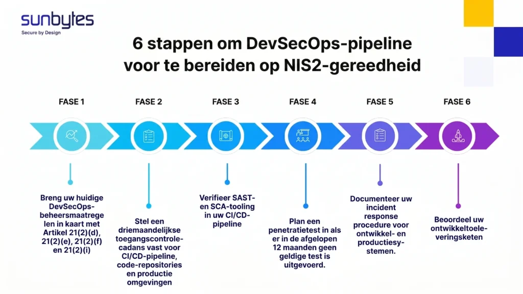 6-stappen-om-de-DevSecOps-pipeline-voor-te-bereiden-op-NIS2-gereedheid