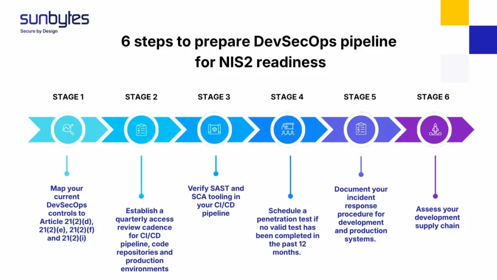 6-steps-to-prepare-DevSecOps-pipeline-for-NIS2-readiness