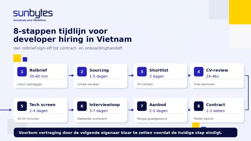 8-stappen-Vietnam-developer-hiring-timeline-van-brief-sign-off-tot-onboardinghandoff