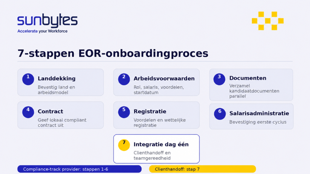 Het zevenstappenproces: het providertraject plus de clienthandoff