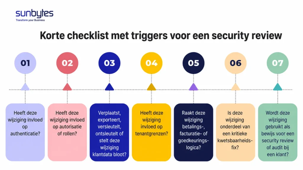 Een korte checklist met “security review triggers”