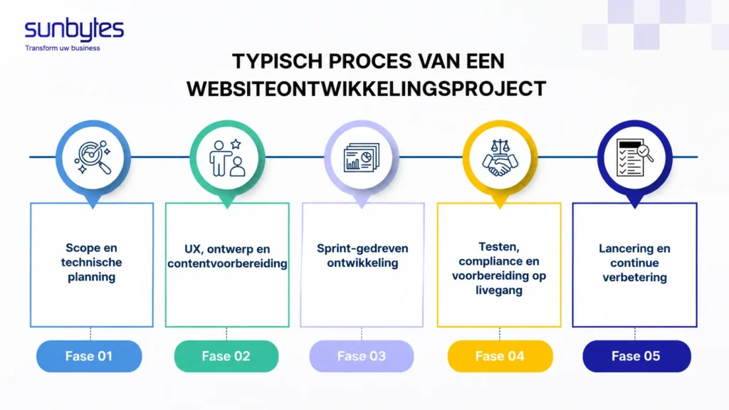 Een praktische website project timeline