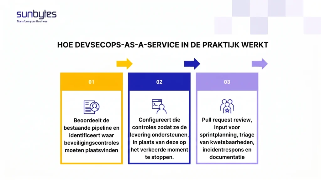 Hoe-DevSecOps-as-a-Service-in-de-praktijk-werkt
