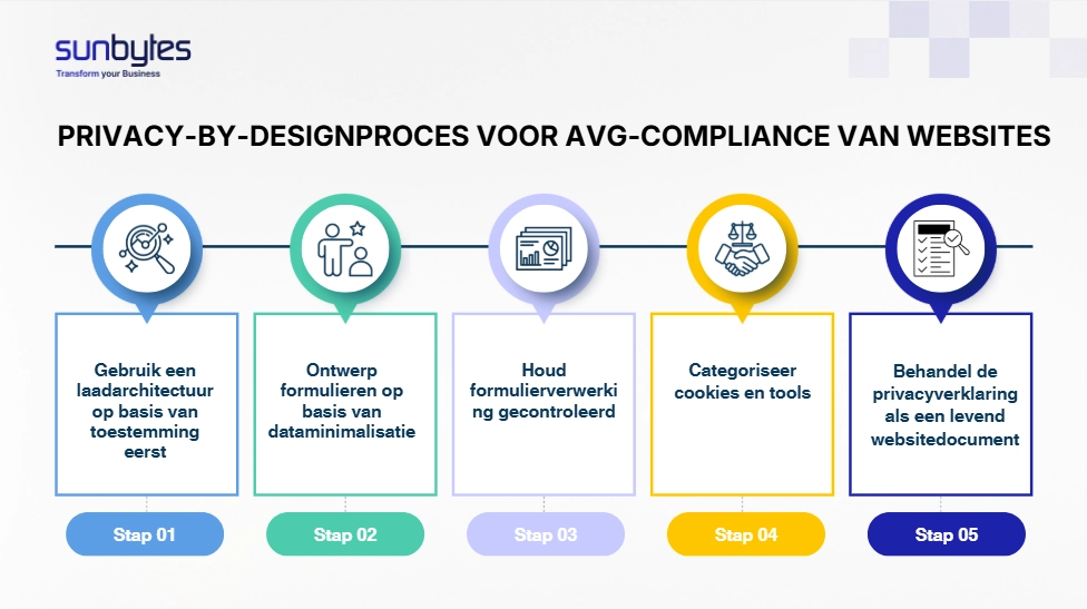 Privacy-by-design-proces-voor-GDPR-compliance-van-websites