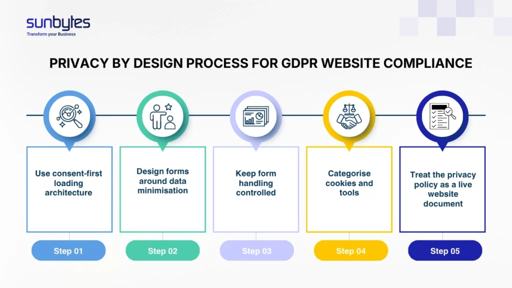Privacy-by-design-process-for-GDPR-website-compliance