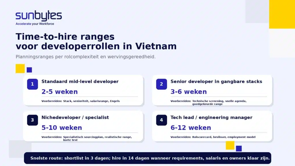 Rolcomplexiteitsmatrix-met-time-to-hire-ranges-voor-developerrollen-in-Vietnam